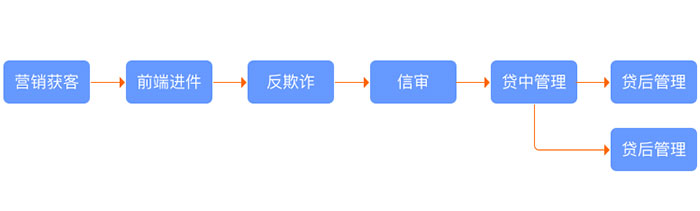 小贷系统