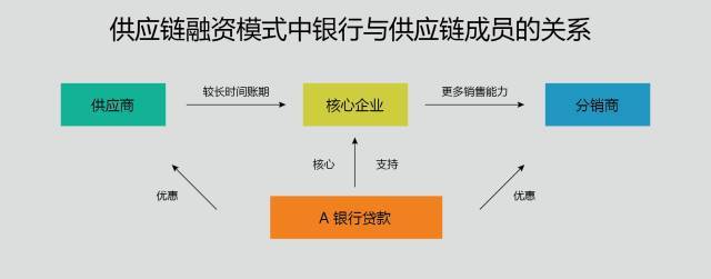 供应链金融系统