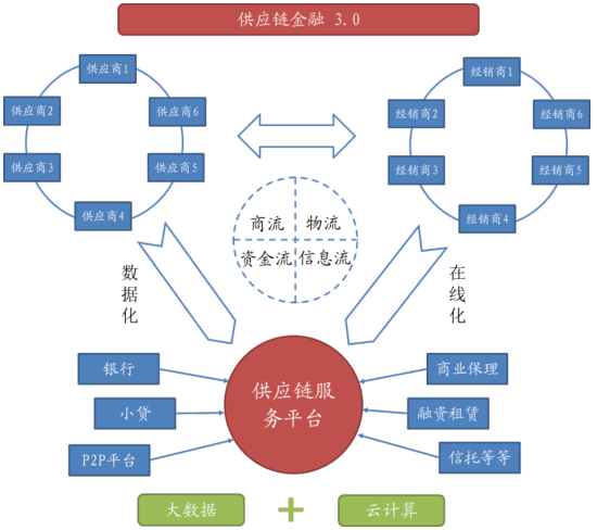 供应链金融系统